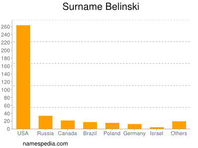 Familiennamen Belinski