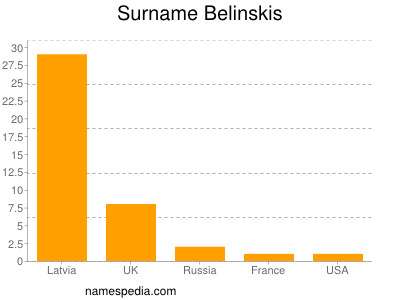 Familiennamen Belinskis