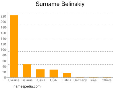 Familiennamen Belinskiy