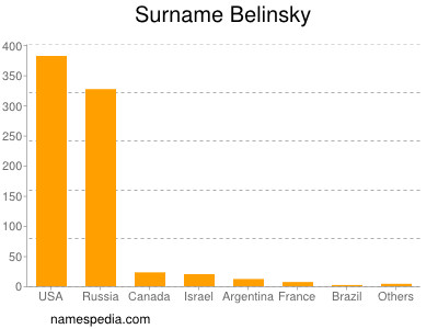 Familiennamen Belinsky