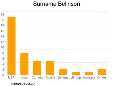 Familiennamen Belinson