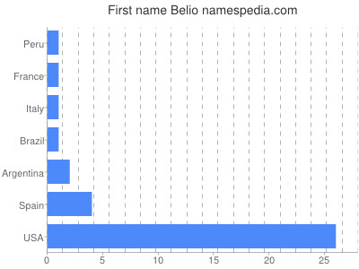 Given name Belio