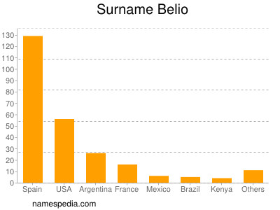 Surname Belio