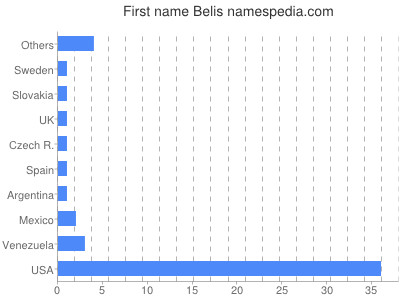 Vornamen Belis