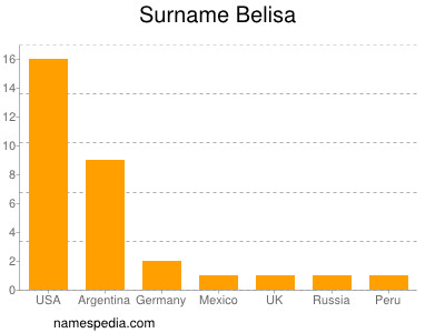 Familiennamen Belisa