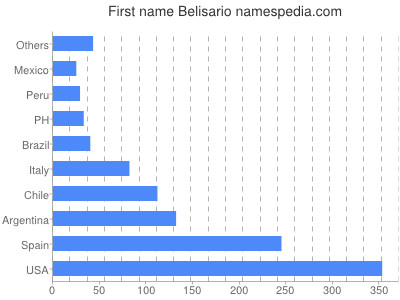 Vornamen Belisario