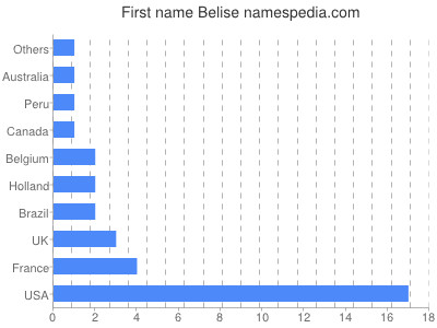 Vornamen Belise