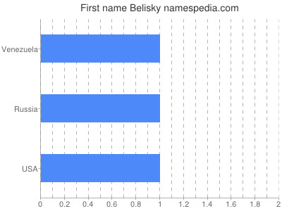 prenom Belisky