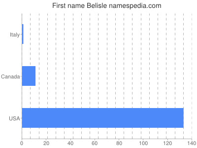 Vornamen Belisle
