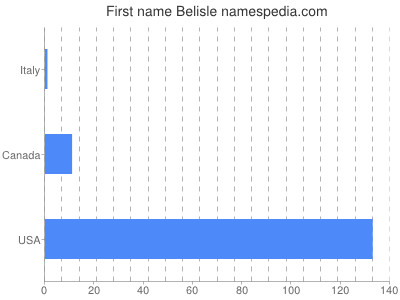 prenom Belisle