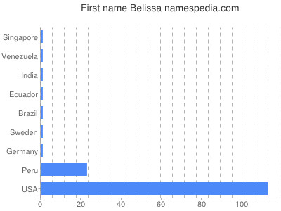 prenom Belissa