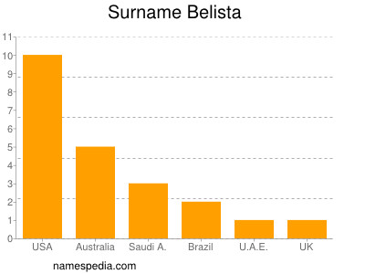 Surname Belista