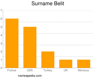 nom Belit