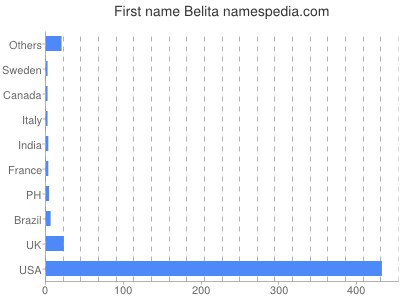 Given name Belita