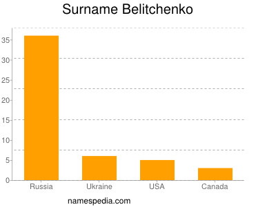 Familiennamen Belitchenko