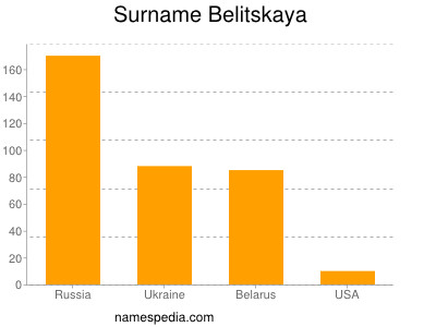 Familiennamen Belitskaya