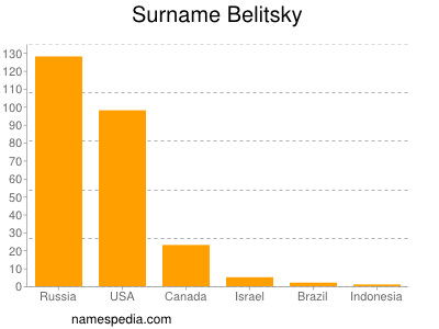 Familiennamen Belitsky