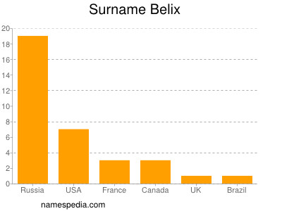 Familiennamen Belix