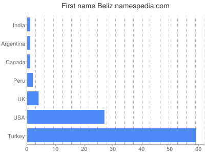 Given name Beliz