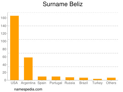 Familiennamen Beliz