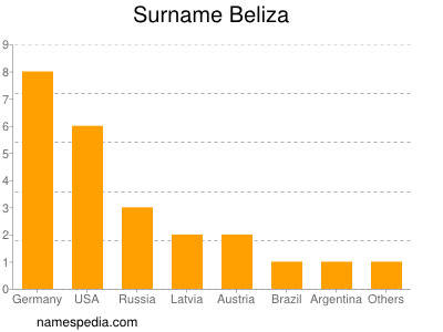 Familiennamen Beliza