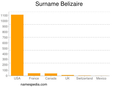Familiennamen Belizaire