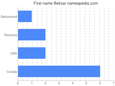 Vornamen Belizar