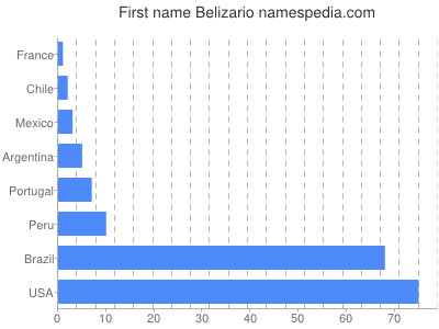 Vornamen Belizario