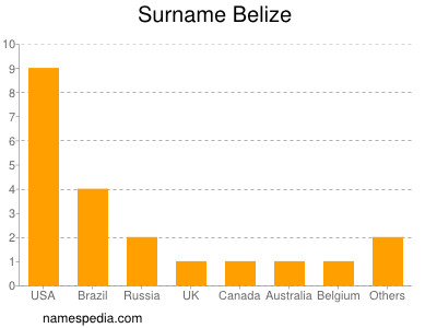 Familiennamen Belize