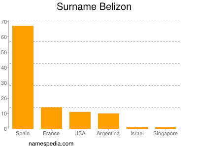 Familiennamen Belizon