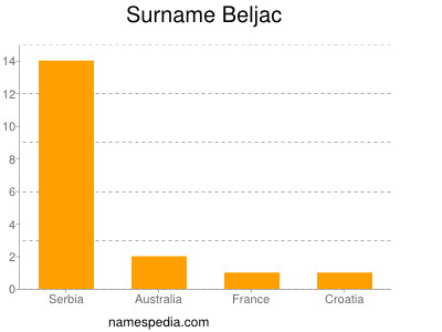 Surname Beljac