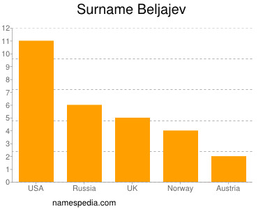 Familiennamen Beljajev