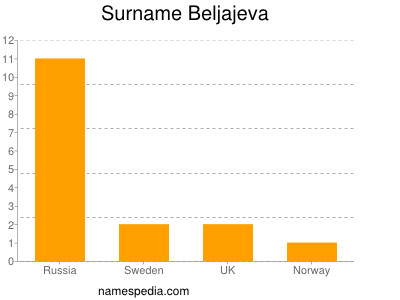 Familiennamen Beljajeva