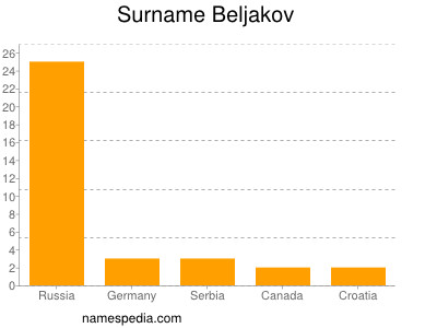 Familiennamen Beljakov