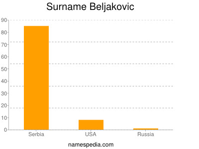 Familiennamen Beljakovic