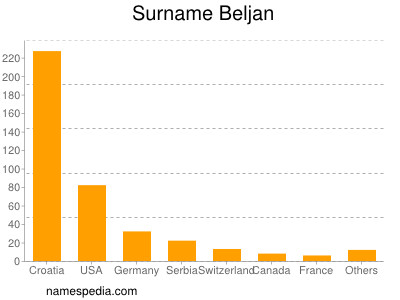 Familiennamen Beljan