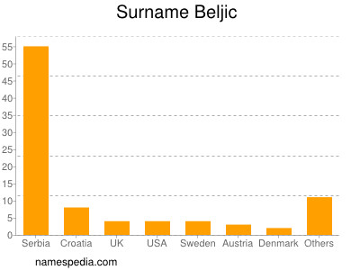 Familiennamen Beljic