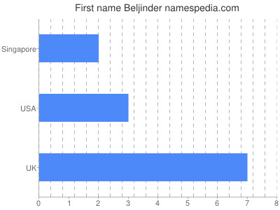 Vornamen Beljinder