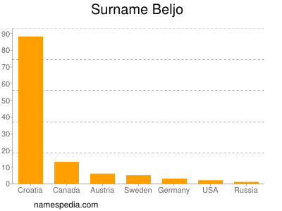 Familiennamen Beljo