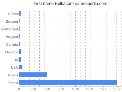 Given name Belkacem