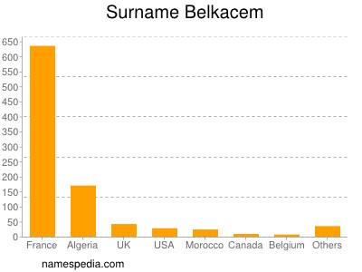 Familiennamen Belkacem