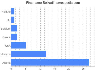 Vornamen Belkadi
