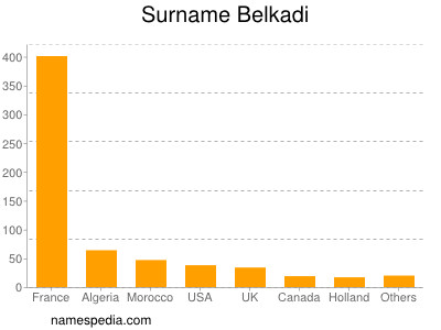 Familiennamen Belkadi