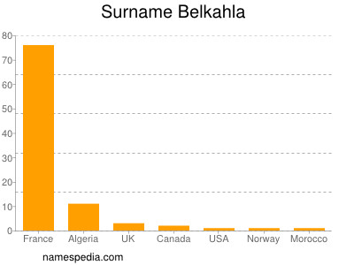 Familiennamen Belkahla