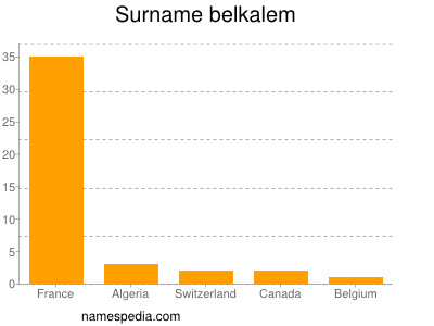 Familiennamen Belkalem