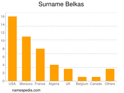 Familiennamen Belkas