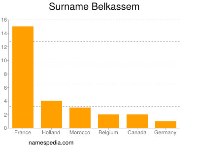 Familiennamen Belkassem