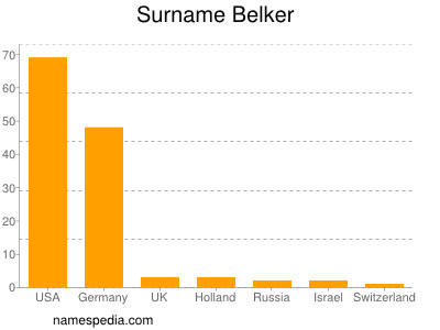 Familiennamen Belker