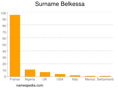 Familiennamen Belkessa