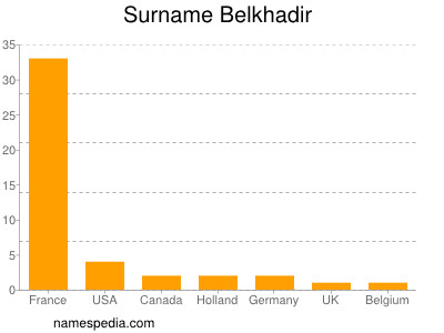 Familiennamen Belkhadir